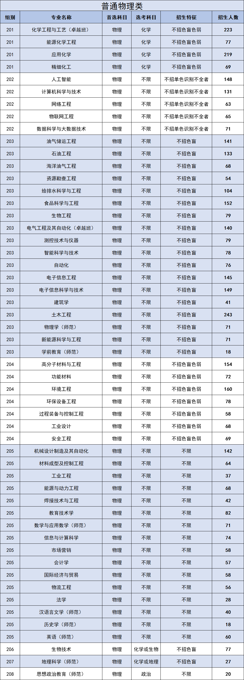 2022广东石油化工学院招生计划-各专业招生人数及招生专业
