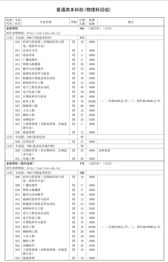 2022龙岩学院招生计划-各专业招生人数及招生专业