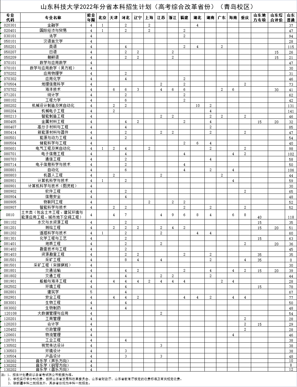 2022山东科技大学招生计划-各专业招生人数及招生专业