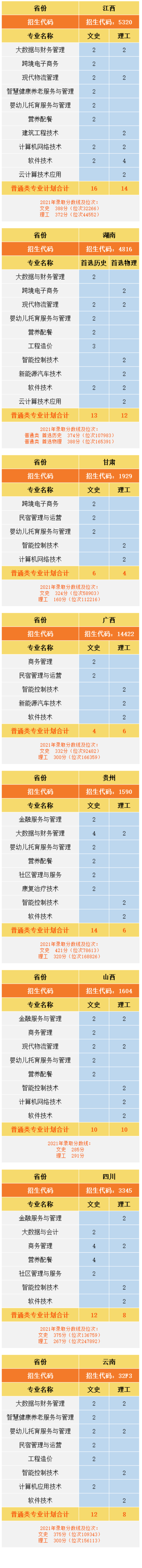 2022南京城市职业学院招生计划-各专业招生人数及招生专业