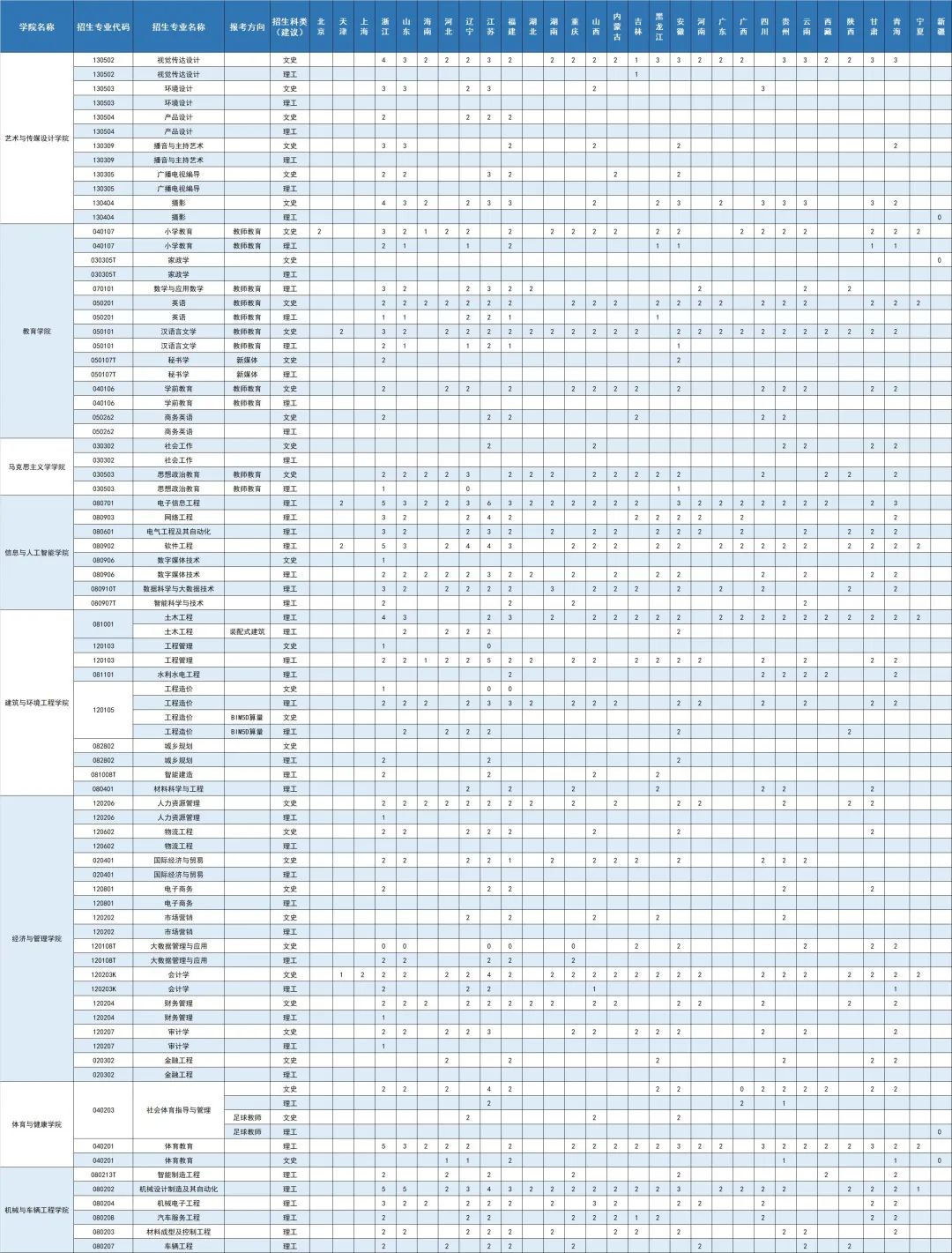 2022南昌工学院招生计划-各专业招生人数及招生专业