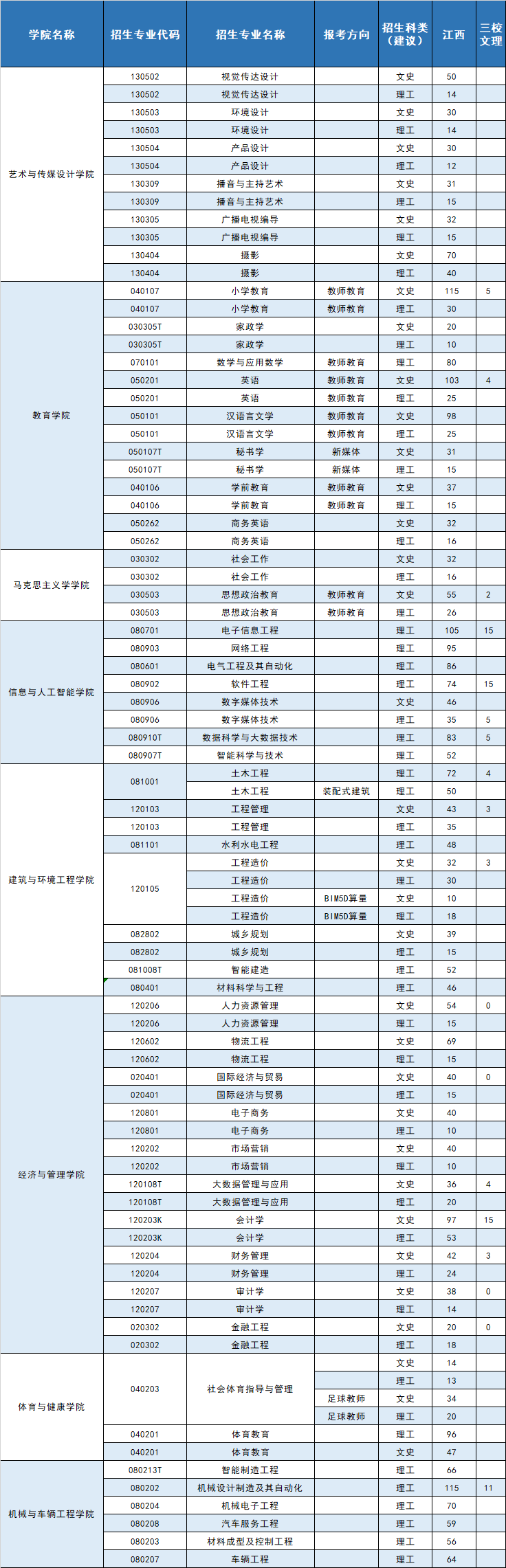 2022南昌工学院招生计划-各专业招生人数及招生专业