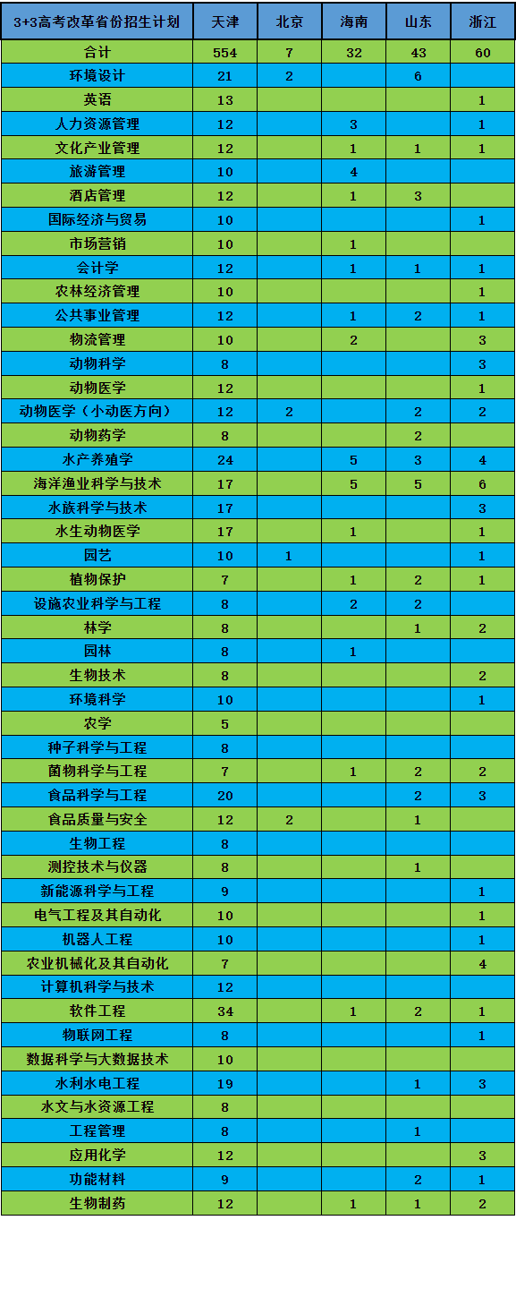 2022天津农学院招生计划-各专业招生人数及招生专业