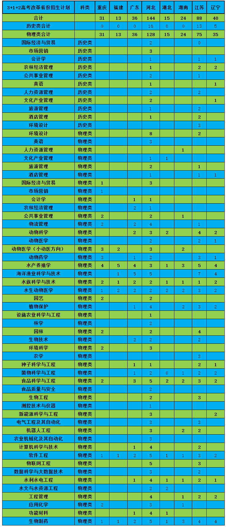 2022天津农学院招生计划-各专业招生人数及招生专业