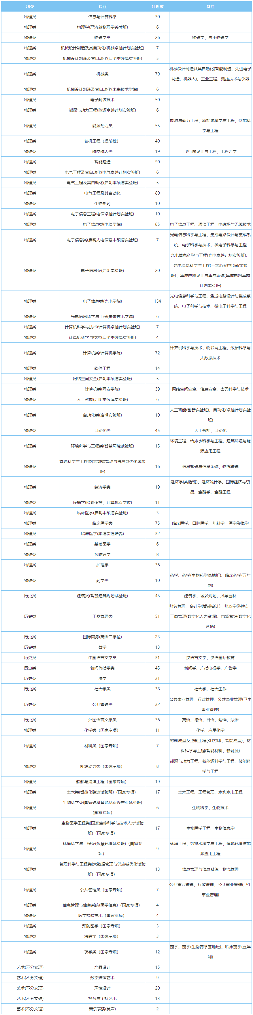 2022华中科技大学招生计划-各专业招生人数及招生专业