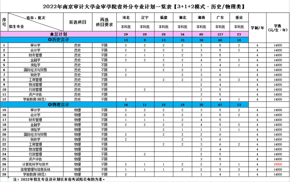 2022南京审计大学金审学院招生计划-各专业招生人数及招生专业