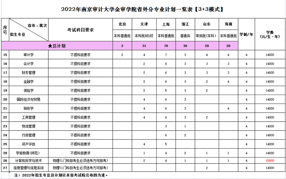 2022南京审计大学金审学院招生计划-各专业招生人数及招生专业