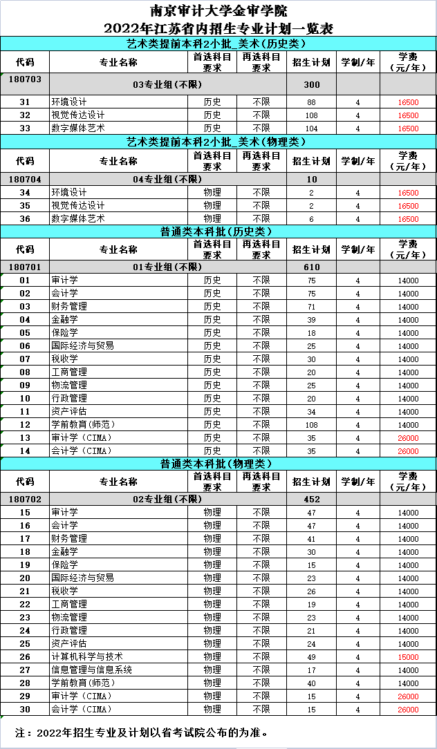 2022南京审计大学金审学院招生计划-各专业招生人数及招生专业