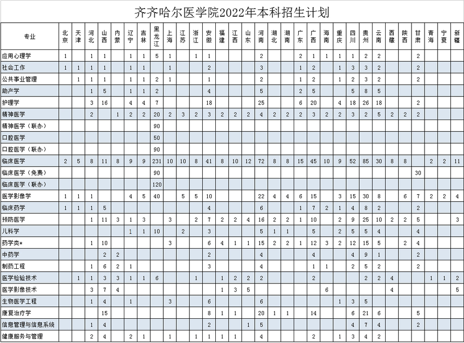2022齐齐哈尔医学院招生计划-各专业招生人数及招生专业