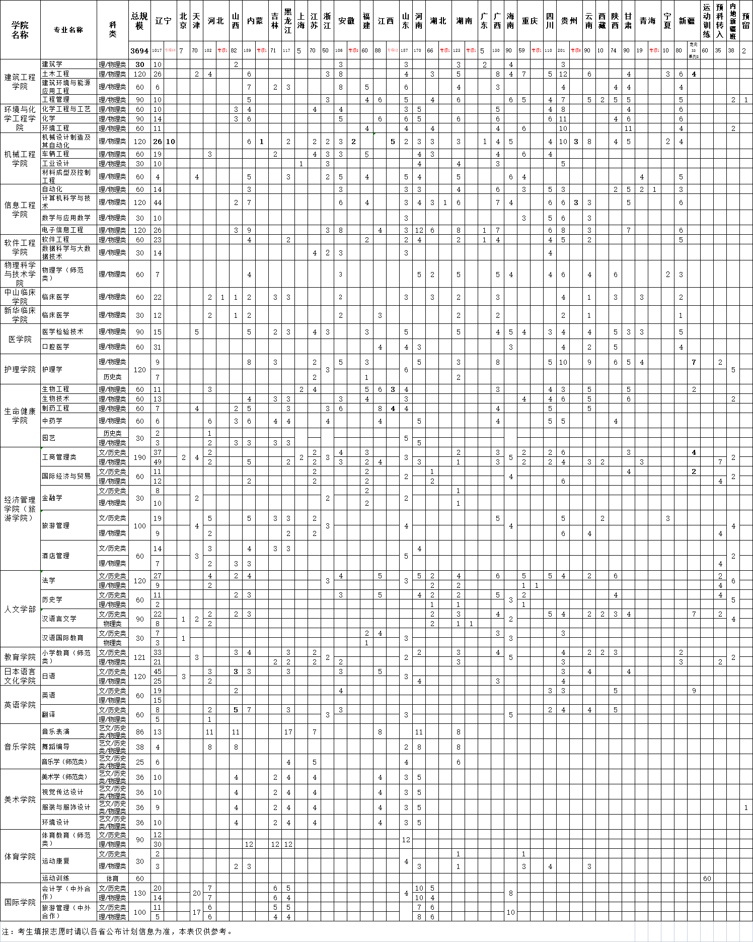 2022大连大学招生计划-各专业招生人数及招生专业