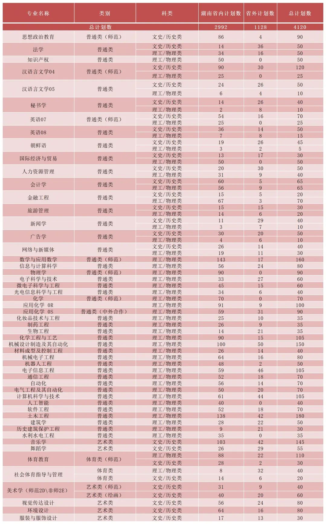 2022湖南理工学院招生计划-各专业招生人数及招生专业