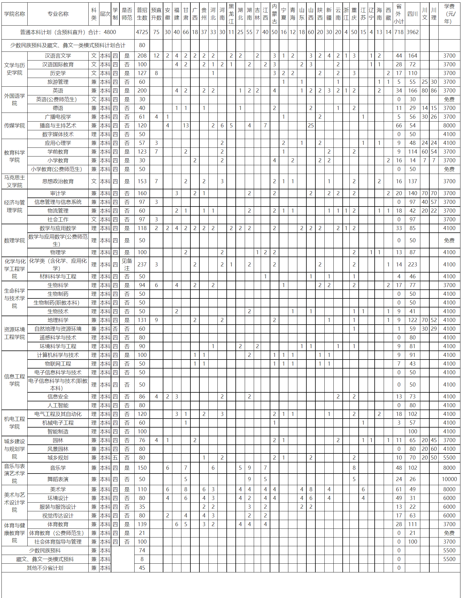 2022绵阳师范学院招生计划-各专业招生人数及招生专业