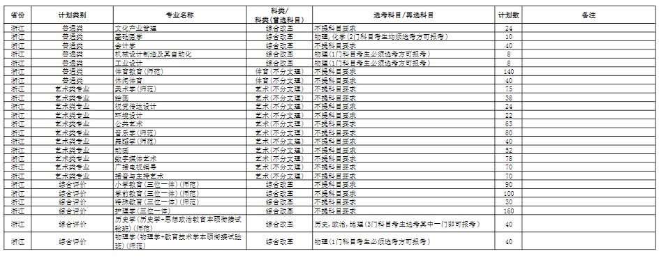 2022杭州师范大学招生计划-各专业招生人数及招生专业