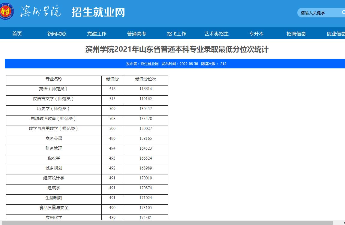 滨州学院2021年山东省普通本科专业录取最低分位次统计