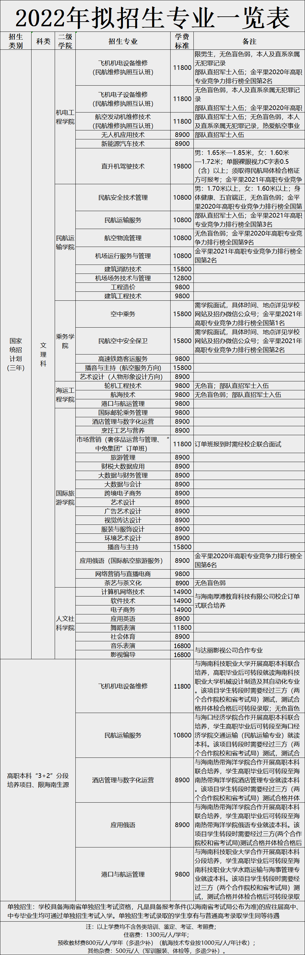 <a href='/zhuanlan/hainanzk/08/'>三亚航空旅游职业学院</a>2022年各类<a href='/zhuanti/zhuanye/'>招生专业</a>及<a href='/zhuanti/xuefei/'>学费标准</a>