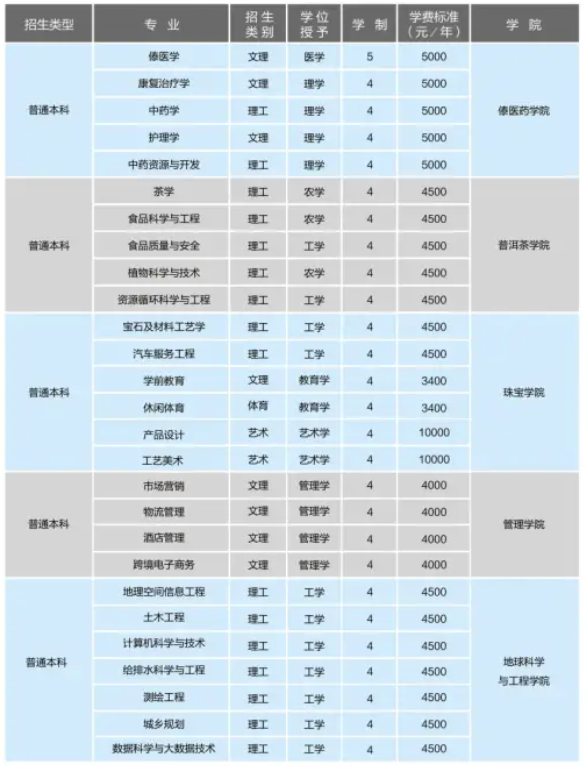 滇西应用技术大学各专业学费标准-学费多少钱一年2022参考