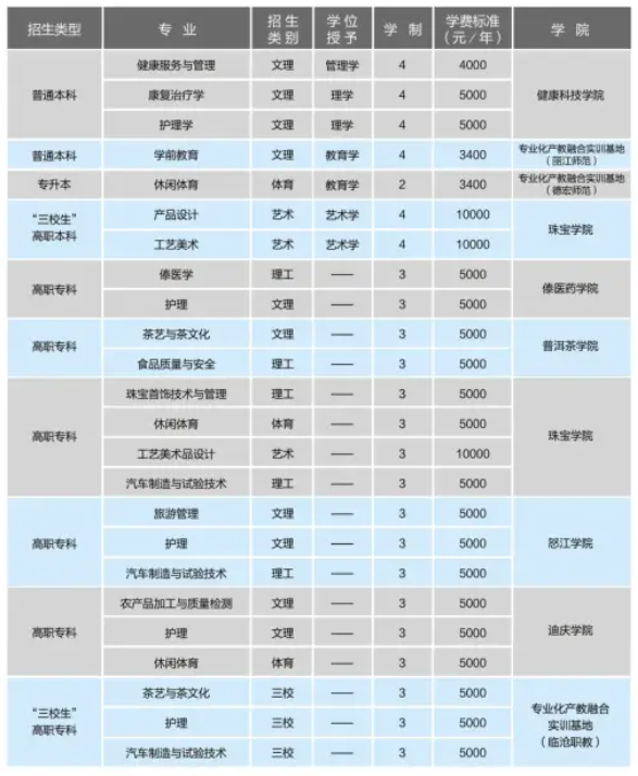 滇西应用技术大学各专业学费标准-学费多少钱一年2022参考