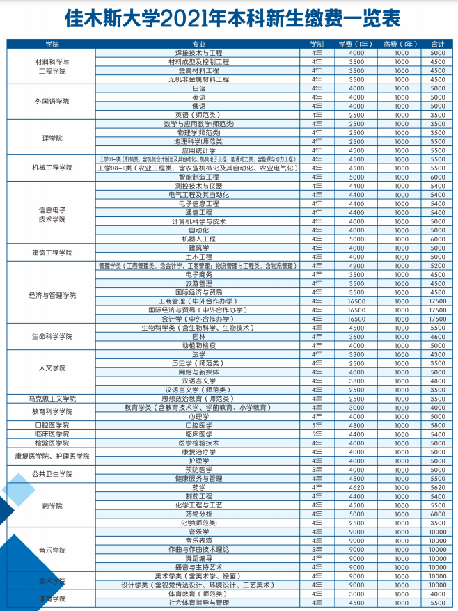 佳木斯大学各专业学费标准-学费多少钱一年【2022参考】