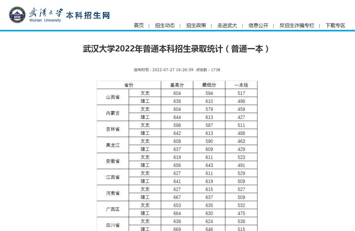 武汉大学2022年陕西、内蒙古、吉林普通一本录取分数线