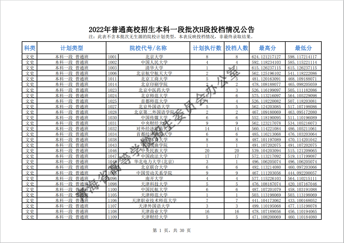2022年青海高考各大学投档线-本科第一批最低投档分数线