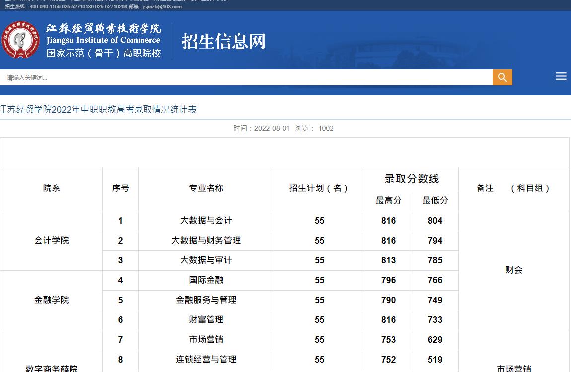 江苏经贸职业技术学院2022年中职职教高考录取分数线