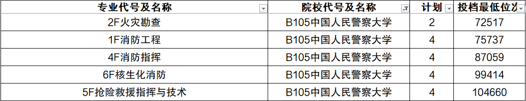 2022警校多少分可以考上？附警校录取分数线2022（各省汇总）