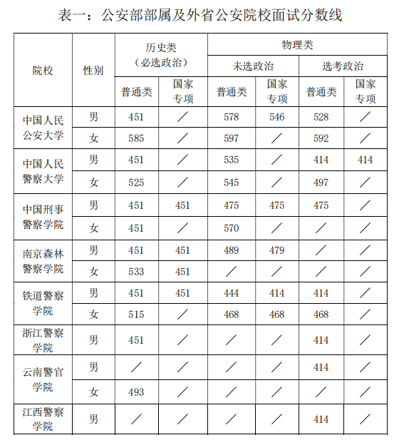 2022警校多少分可以考上？附警校录取分数线2022（各省汇总）