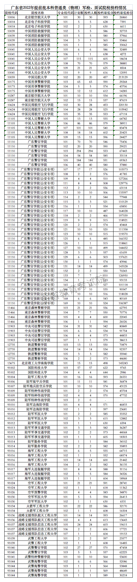 2022警校多少分可以考上？附警校录取分数线2022（各省汇总）