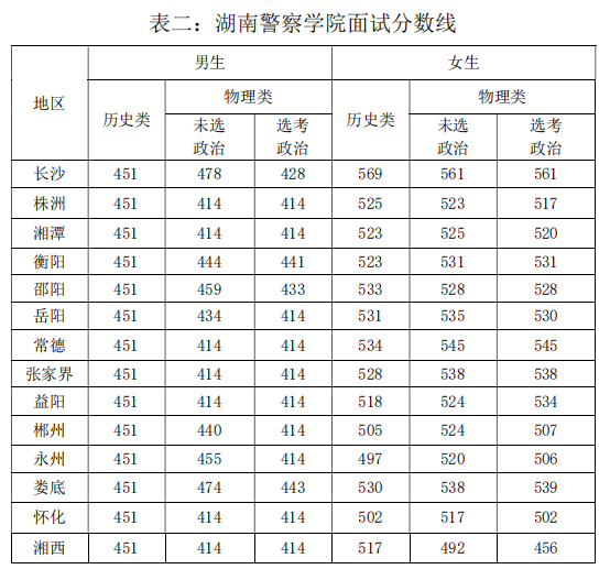 2022警校多少分可以考上？附警校录取分数线2022（各省汇总）