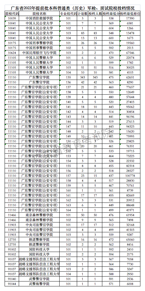 2022警校多少分可以考上？附警校录取分数线2022（各省汇总）