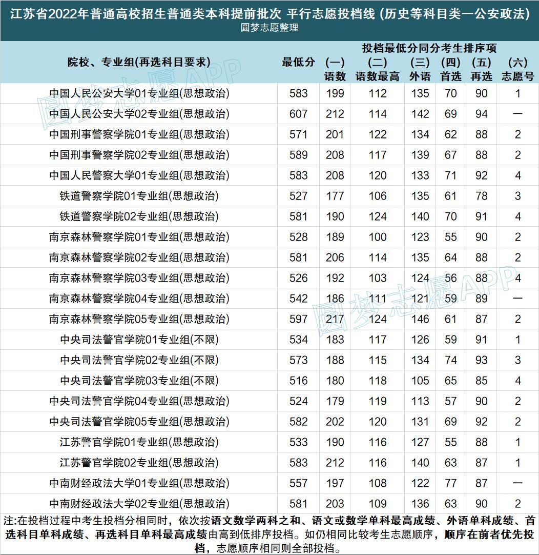 2022警校多少分可以考上？附警校录取分数线2022（各省汇总）