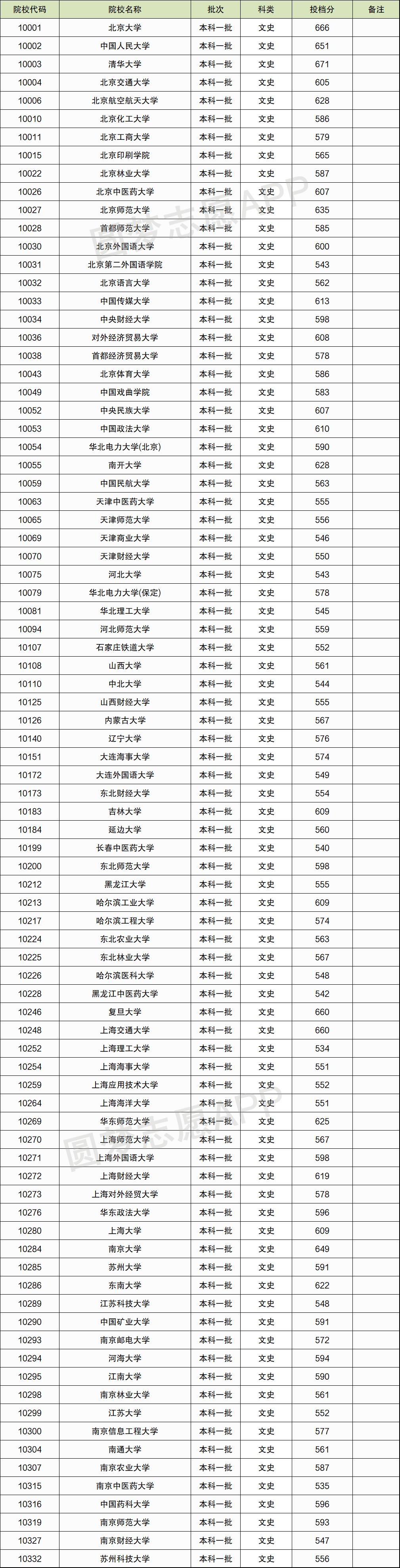 2022年全国各所大学录取分数线一览表最新汇总（文理科汇总）