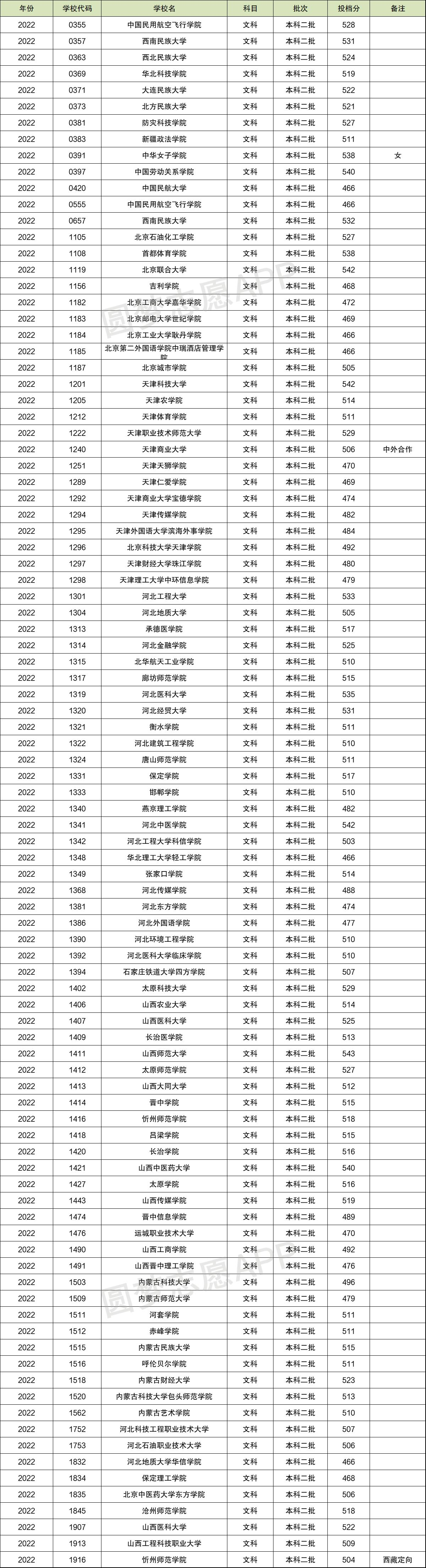 2022年全国各所大学录取分数线一览表最新汇总（文理科汇总）