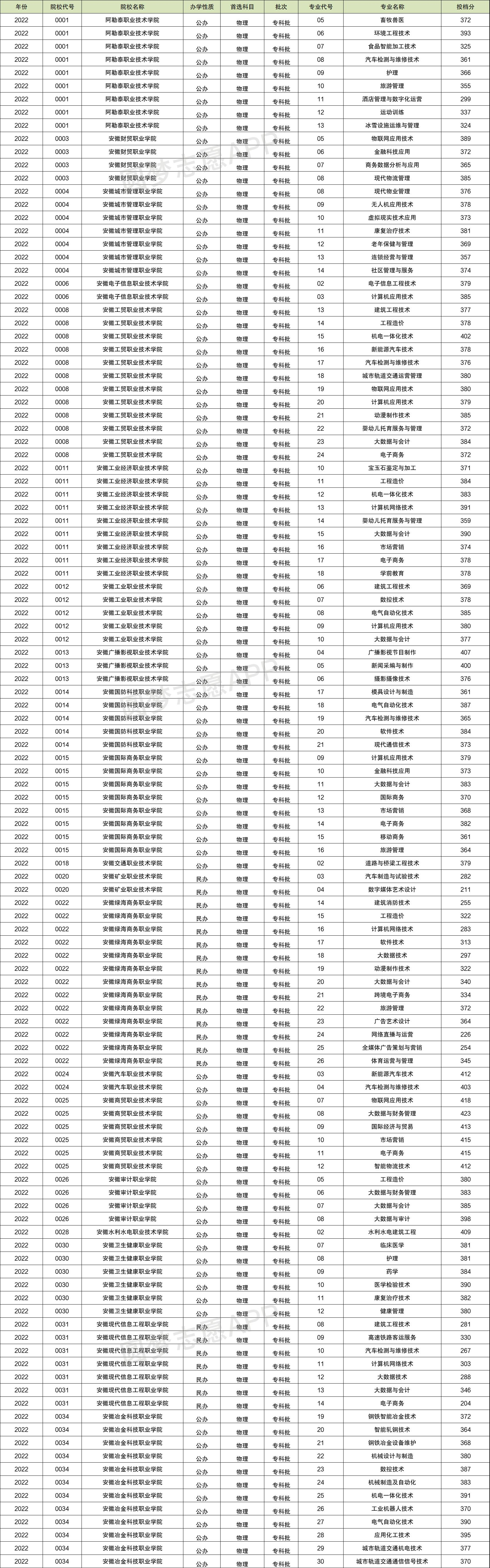 2022年全国各所大学录取分数线一览表最新汇总（文理科汇总）