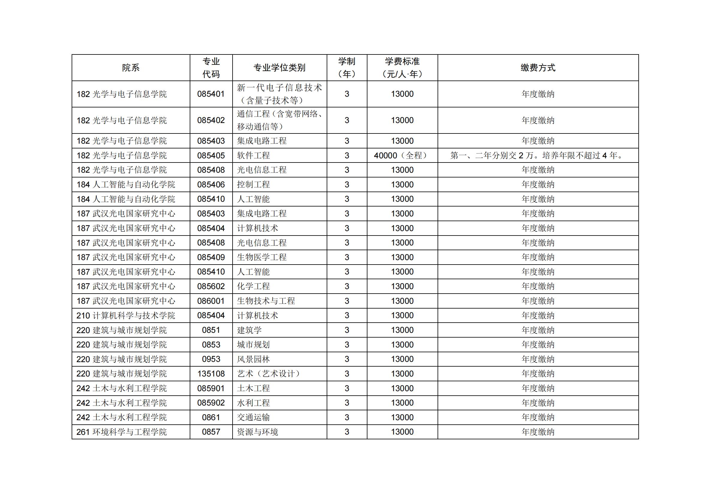2022华中科技大学研究生学费多少钱一年-各专业收费标准