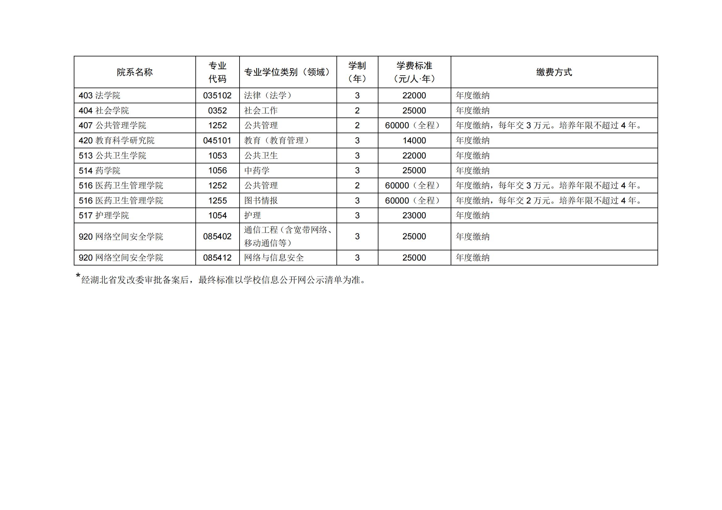 2022华中科技大学研究生学费多少钱一年-各专业收费标准