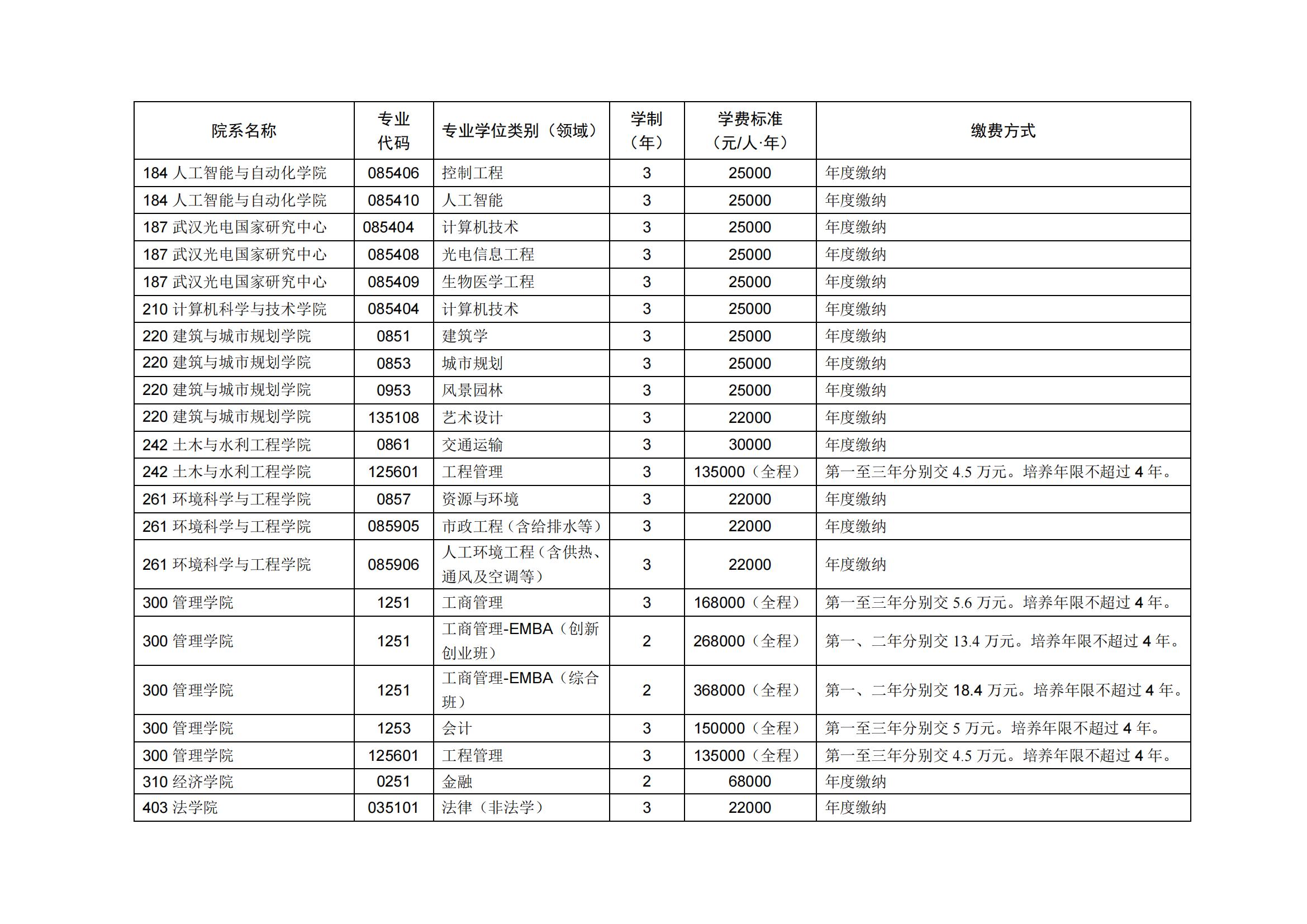 2022华中科技大学研究生学费多少钱一年-各专业收费标准