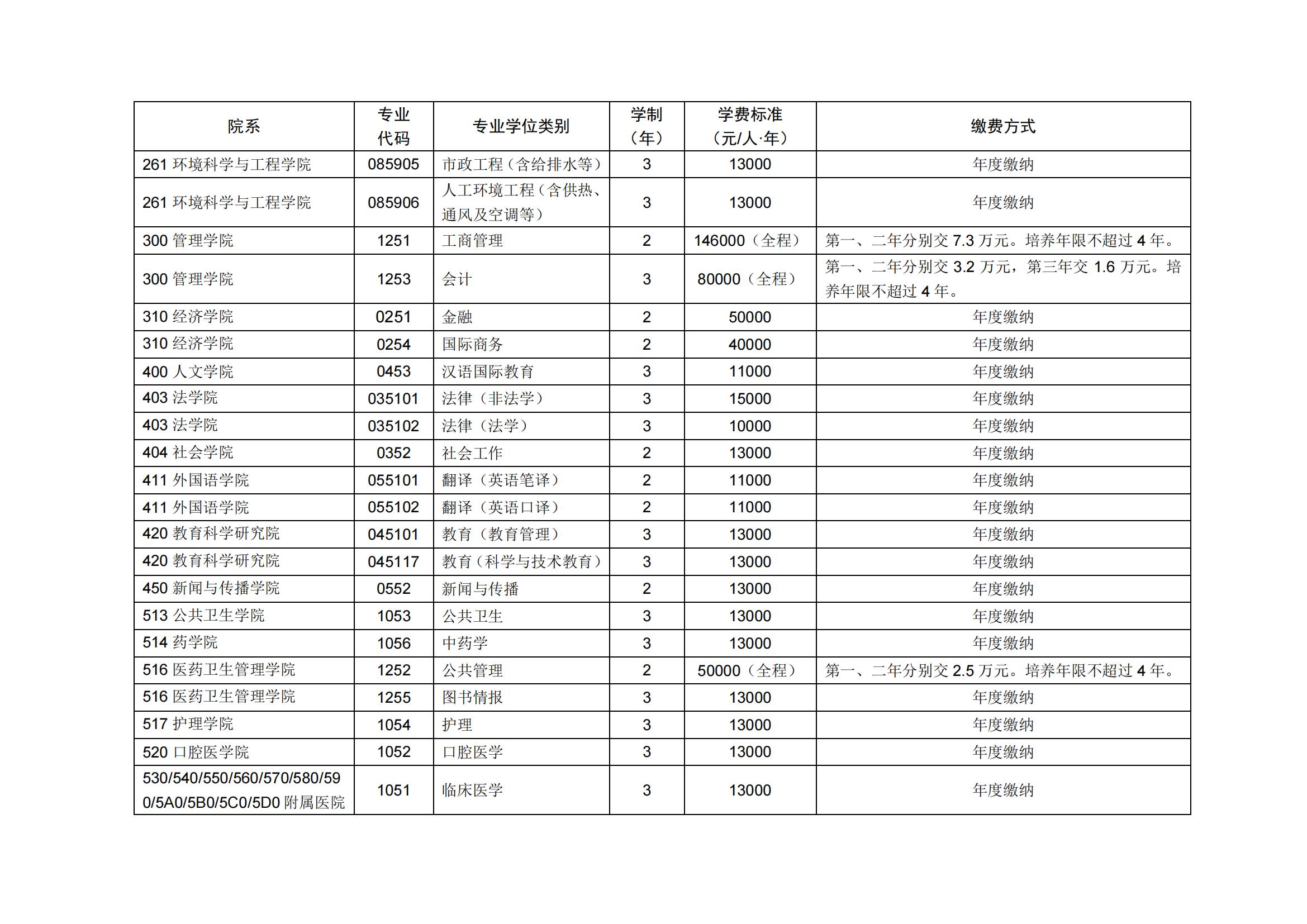 2022华中科技大学研究生学费多少钱一年-各专业收费标准