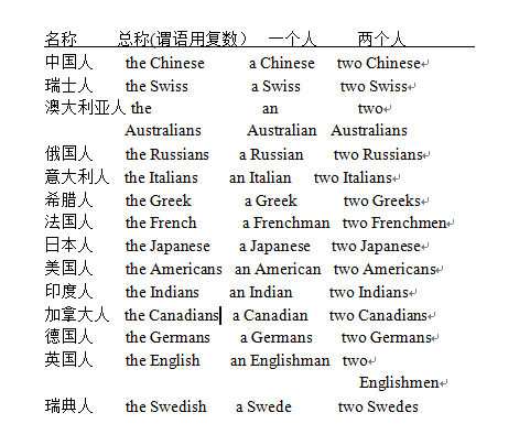 英語四級(jí)語法：不同國家的人的單復(fù)數(shù)