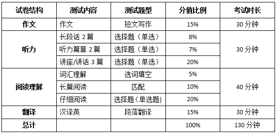2017年12月大学英语六级考试题型