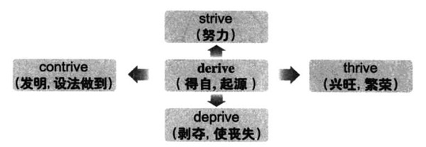 2017年12月大學(xué)英語六級詞匯看圖記憶：derive