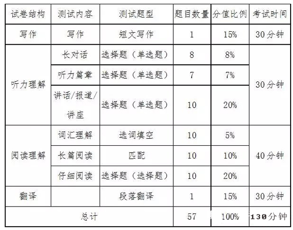 2017年6月大學(xué)英語六級(jí)分值比例