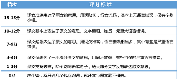 2017年6月大學(xué)英語六級翻譯評分標(biāo)準(zhǔn)