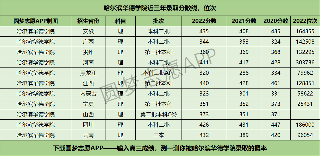 哈爾濱華德學(xué)院近三年錄取分?jǐn)?shù)線及位次多少？附2020-2022歷年最低分排名