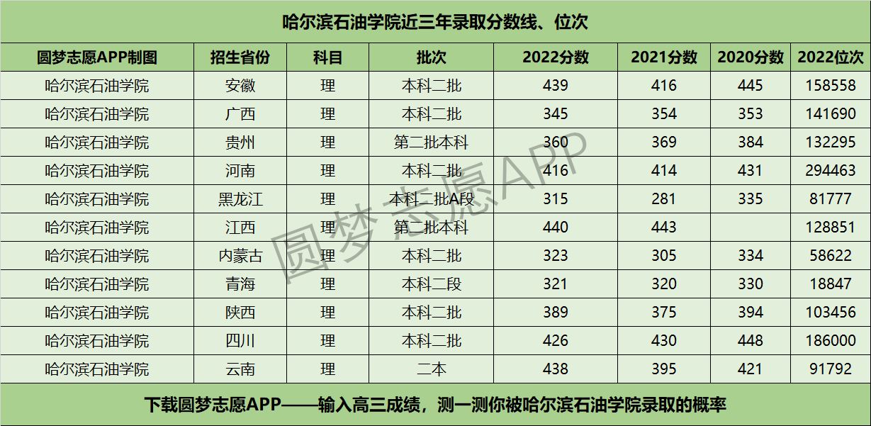 哈爾濱石油學院近三年錄取分數(shù)線及位次多少？附2020-2022歷年最低分排名