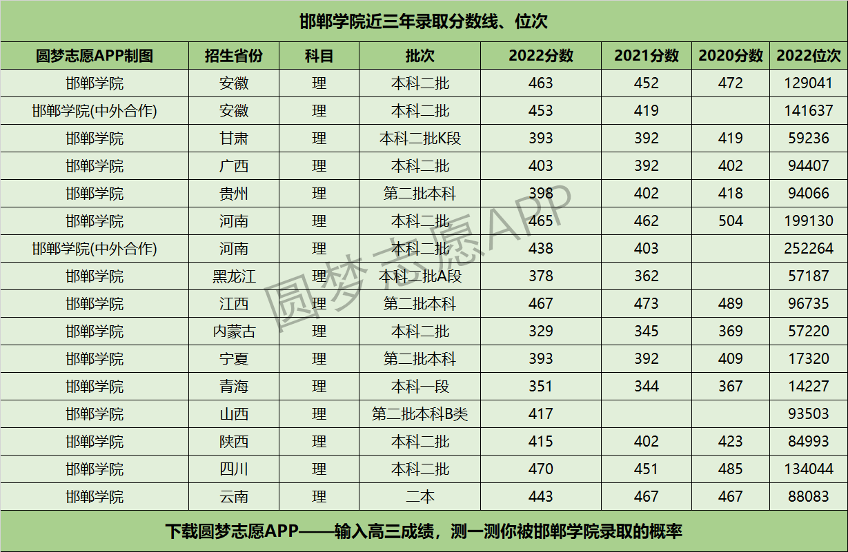 邯鄲學(xué)院近三年錄取分?jǐn)?shù)線及位次多少？附2020-2022歷年最低分排名
