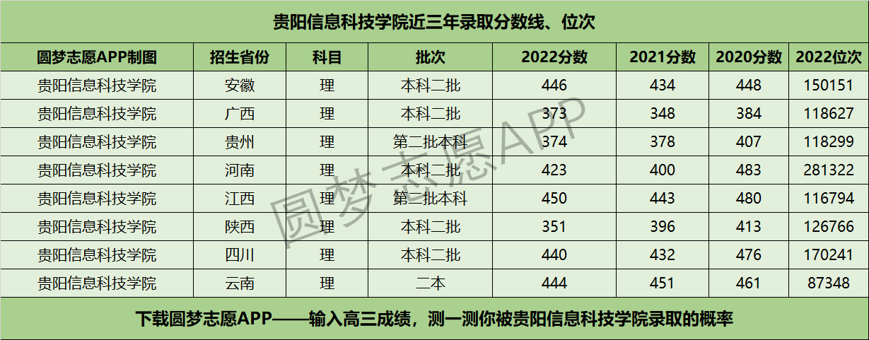 貴陽信息科技學院近三年錄取分數(shù)線及位次多少？附2020-2022歷年最低分排名