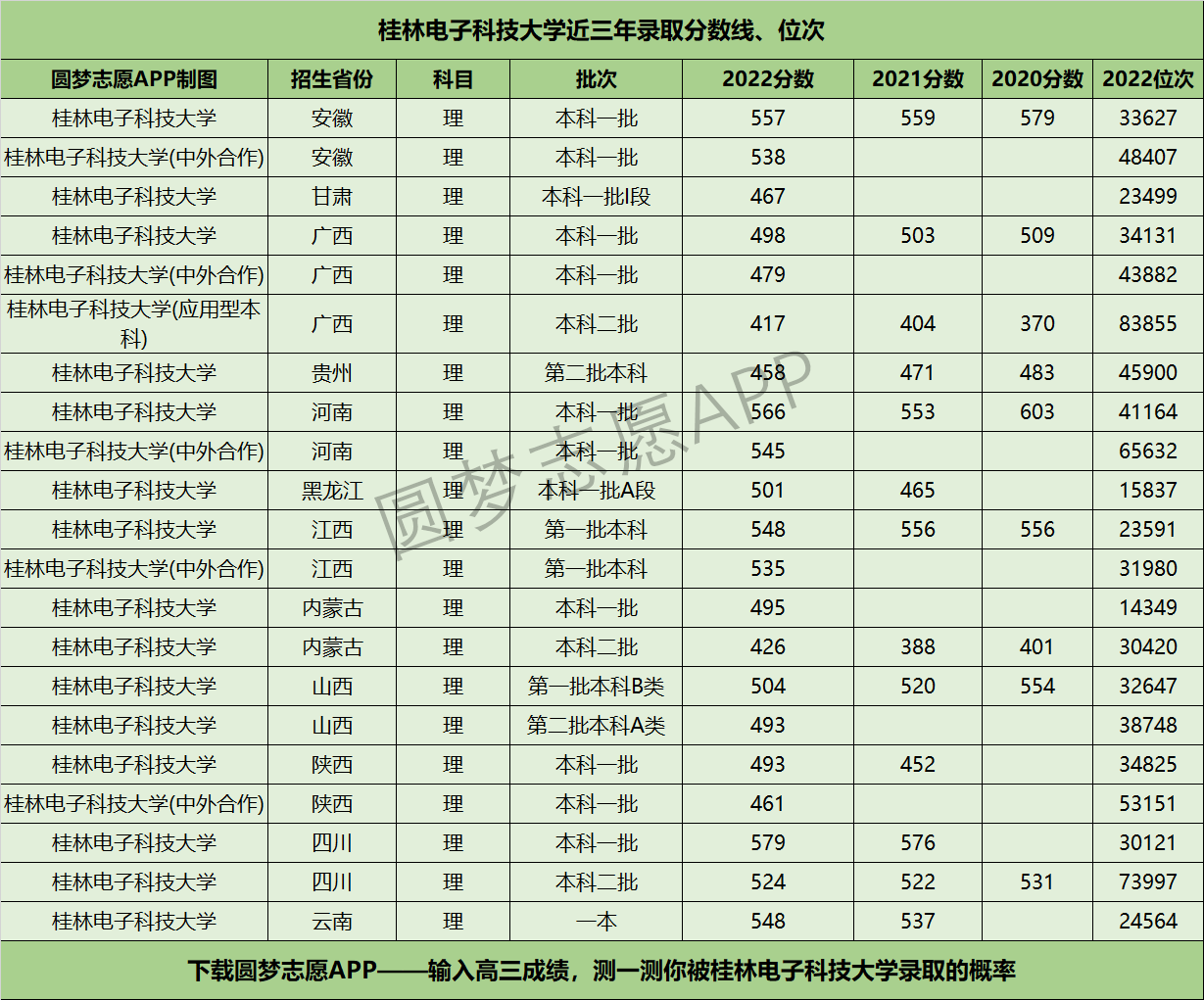 桂林電子科技大學(xué)近三年錄取分?jǐn)?shù)線及位次多少？附2020-2022歷年最低分排名