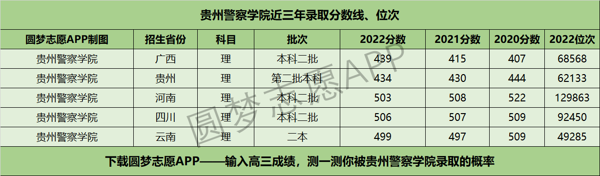 貴州警察學(xué)院近三年錄取分?jǐn)?shù)線及位次多少？附2020-2022歷年最低分排名