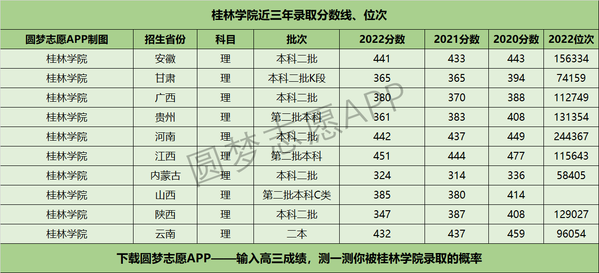 桂林學(xué)院近三年錄取分?jǐn)?shù)線及位次多少？附2020-2022歷年最低分排名